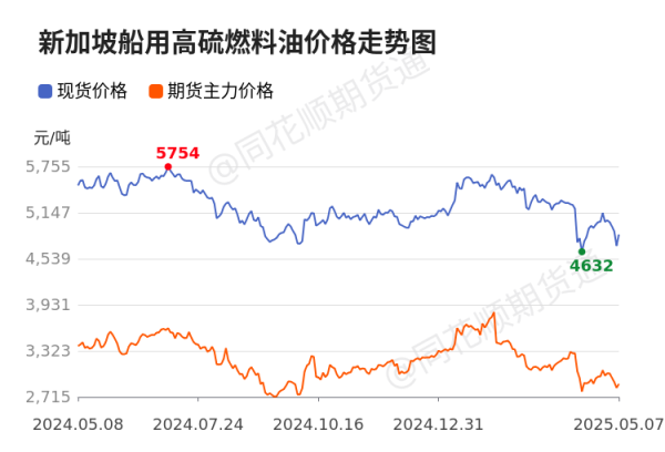 178炒股配资 价格前线|5月7日高硫燃料油现货异动提示