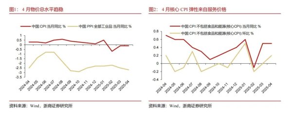 股票优配平台 【浙商宏观II李超】4月通胀：物价相对承压，关注增量政策