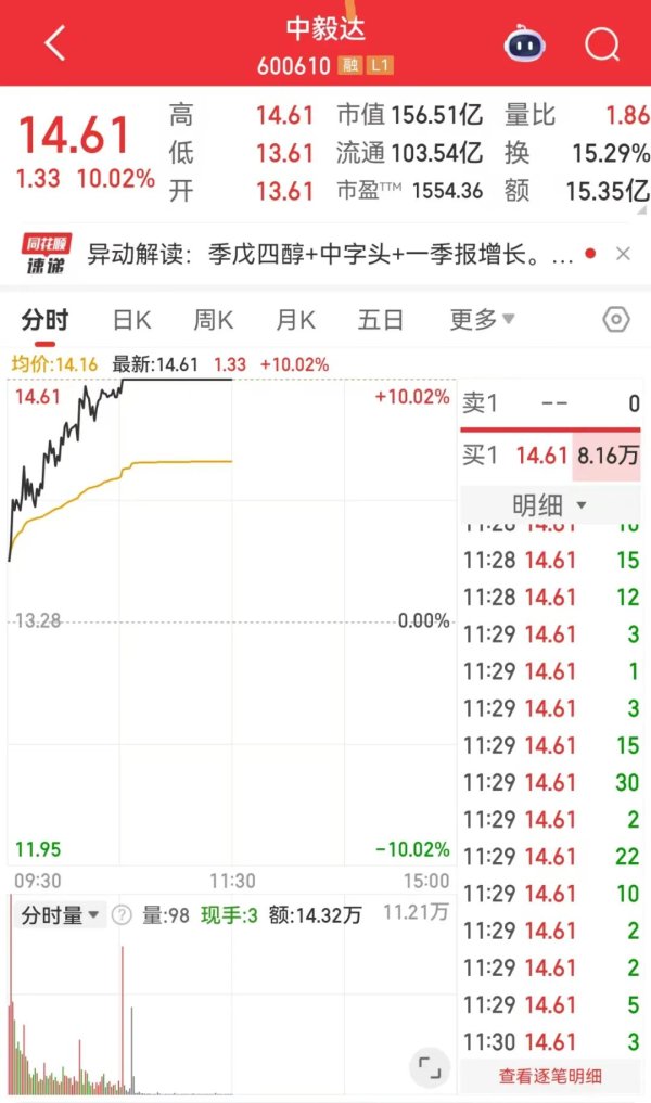 中国配资网官网 高位股抱团！600610再封涨停，年内已上涨245.39%